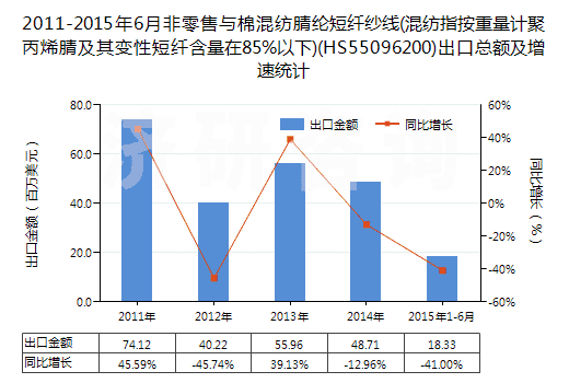 2011-2015年6月非零售與棉混紡腈綸短纖紗線(混紡指按重量計(jì)聚丙烯腈及其變性短纖含量在85%以下)(HS55096200)出口總額及增速統(tǒng)計(jì)